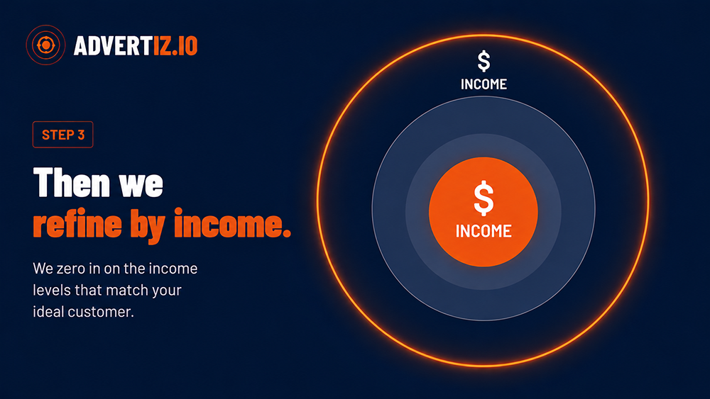 Step 3 — Then we refine by income